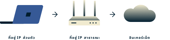 public-vs-private-ip-address แล็ปท็อปที่มีที่อยู่ IP ส่วนตัว เราเตอร์ที่มีอยู่ IP สาธารณะ และก้อนเมฆที่สื่อถึงอินเทอร์เน็ต